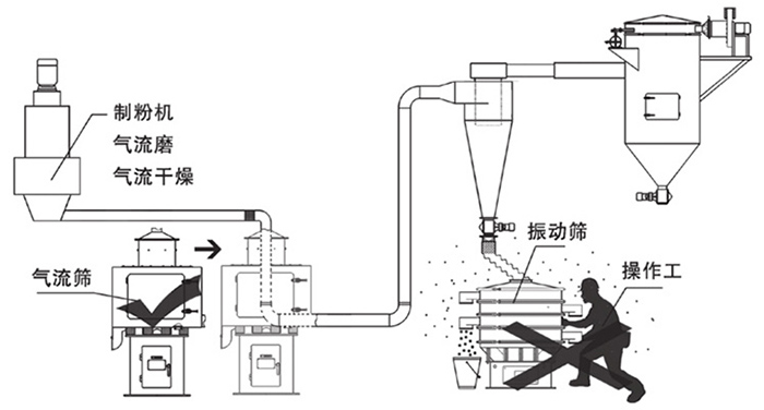 氣流篩篩分系統