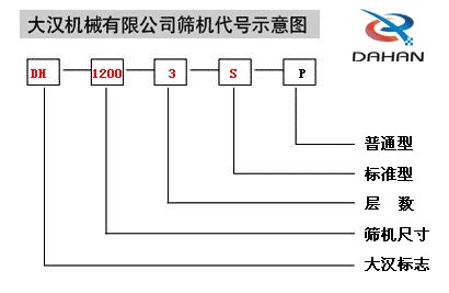 旋振篩代號(hào)示意圖