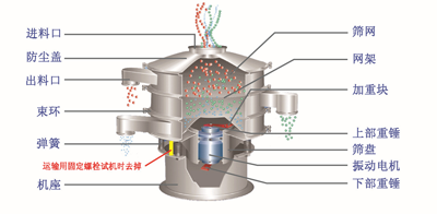 旋振篩內部結構