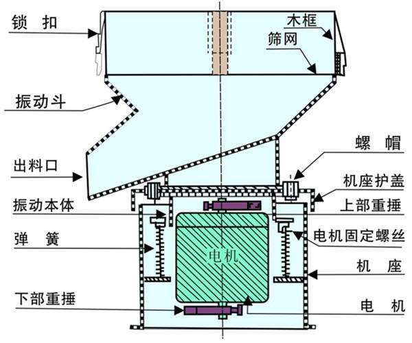 450過濾篩內部結構