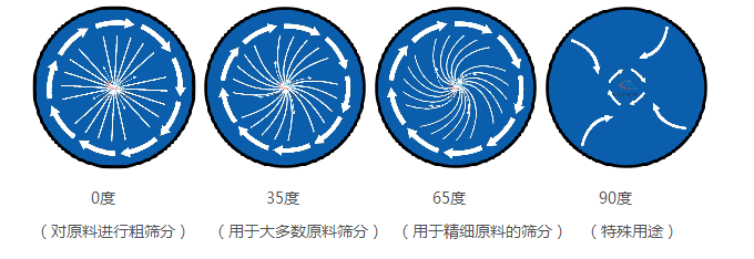 電機夾角和物料運行軌跡